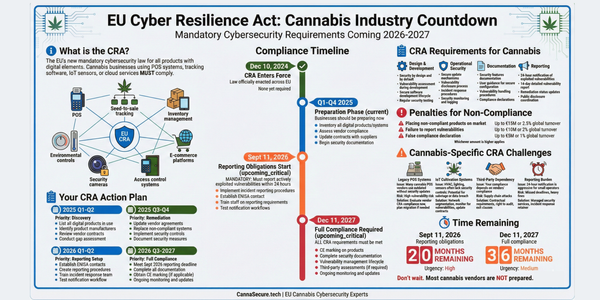 EU Cyber Resilience Act 2026: Cannabis Industry Preparation Guide